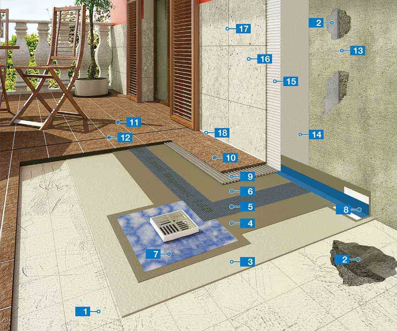 System for waterproofing and installing ceramic tiles on terraces and flat roofs on existing floor and installing natural stone on facades