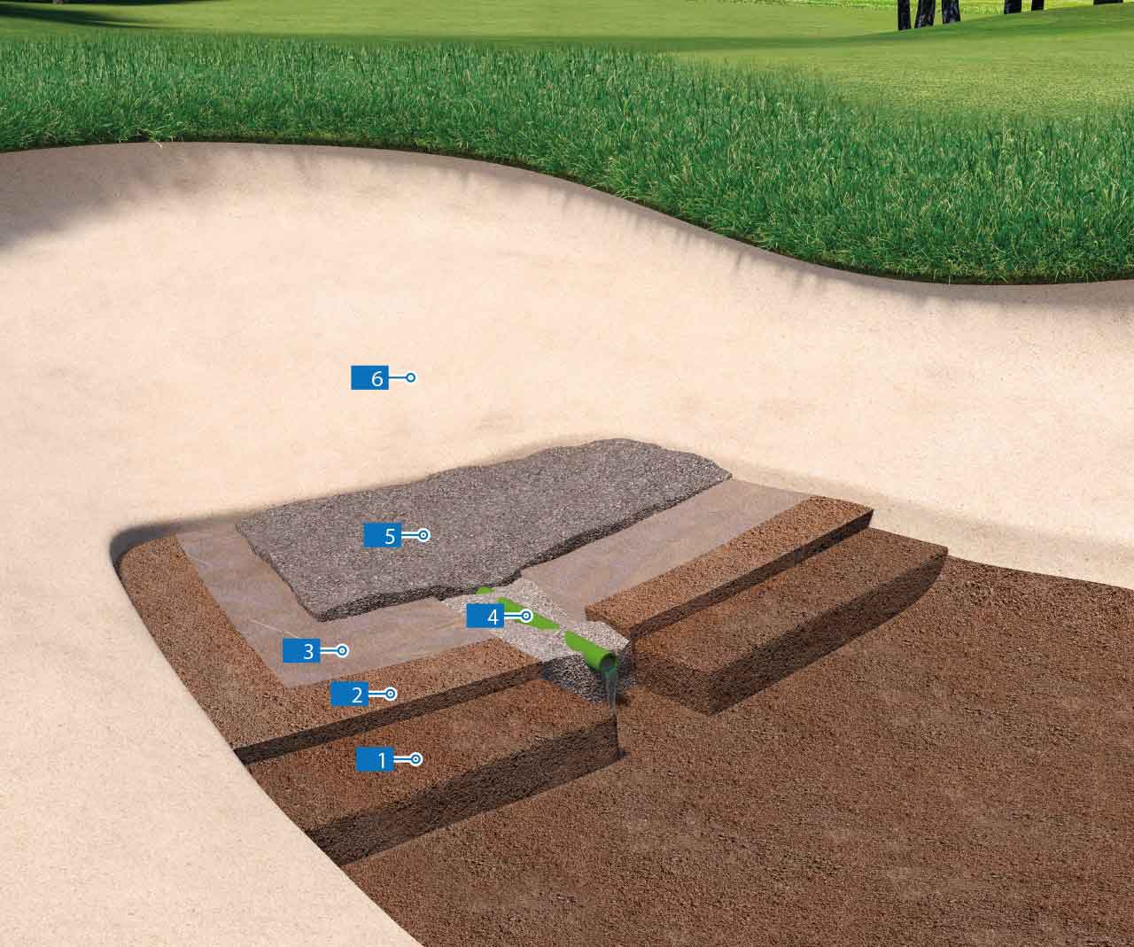 System for high drainage bunkers and golf courses